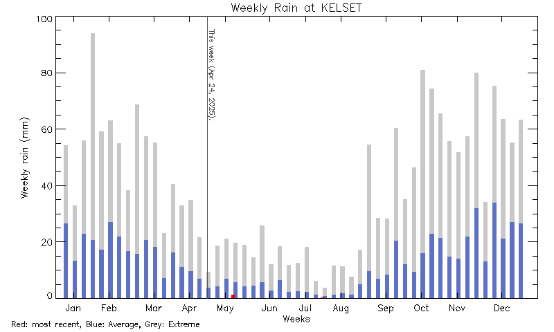 plot of weather data