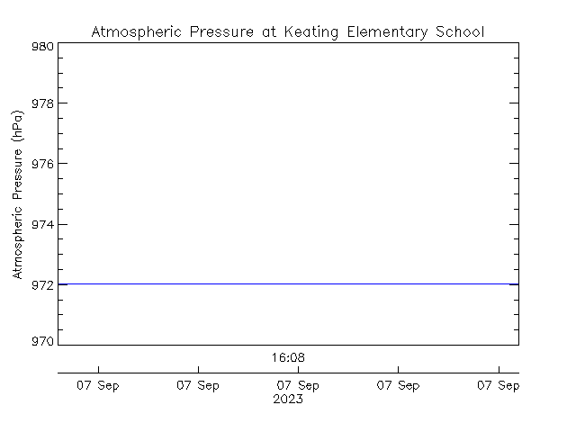 plot of weather data