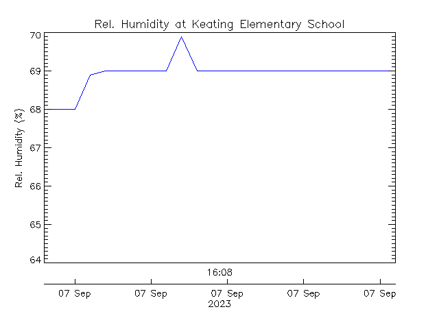 plot of weather data