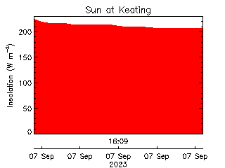 plot of weather data