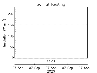 plot of weather data