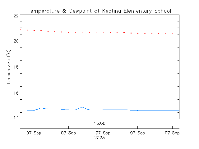 plot of weather data