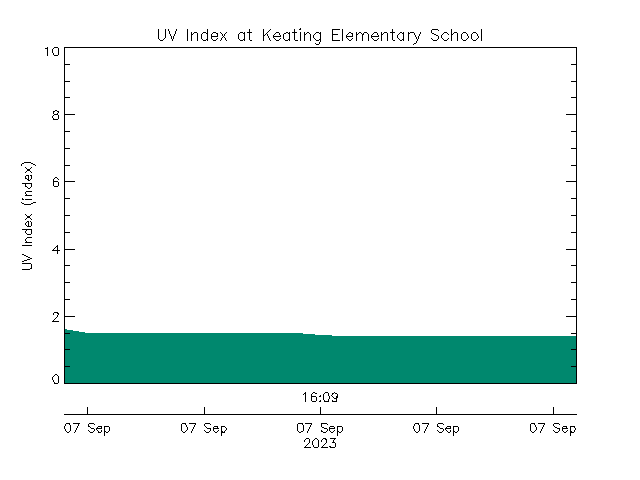 plot of weather data