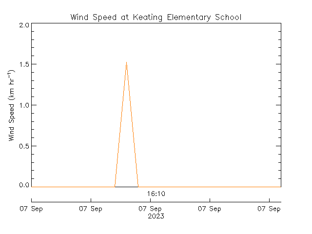 plot of weather data