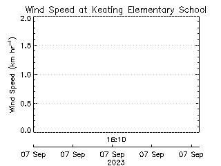 plot of weather data