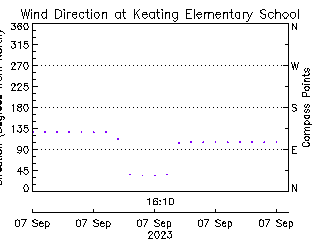 plot of weather data