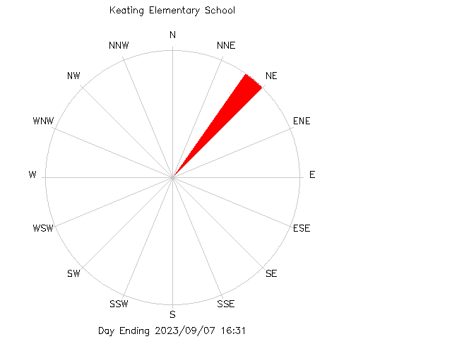 plot of weather data