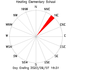 plot of weather data