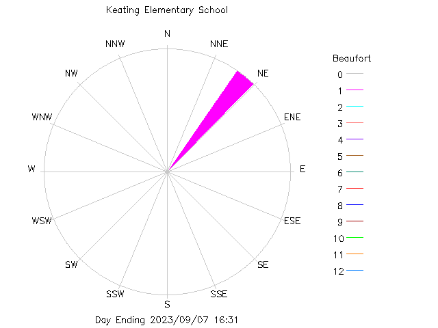 plot of weather data