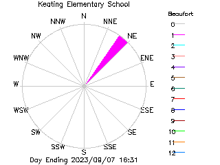 plot of weather data