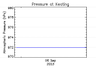 plot of weather data