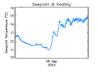 plot of weather data