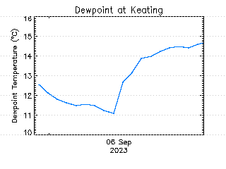 plot of weather data