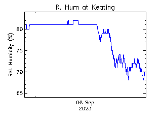 plot of weather data