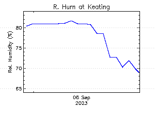 plot of weather data