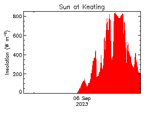 plot of weather data