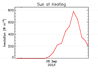 plot of weather data