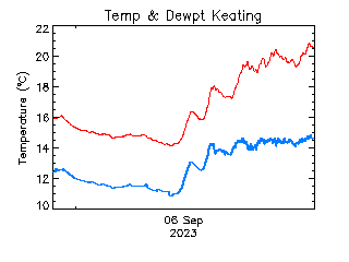 plot of weather data