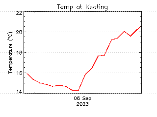 plot of weather data