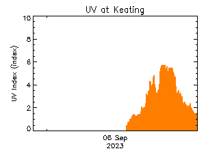 plot of weather data