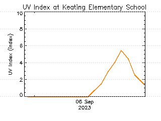 plot of weather data