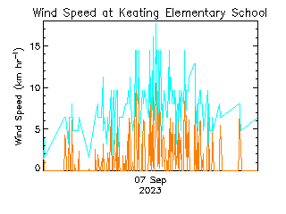 plot of weather data