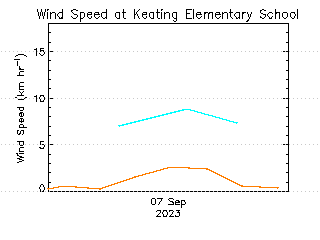 plot of weather data