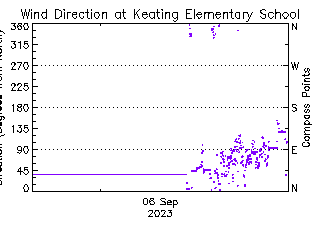 plot of weather data