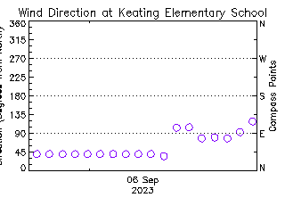 plot of weather data