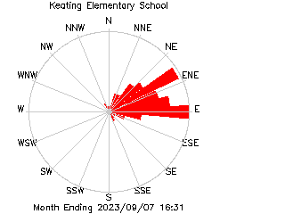 plot of weather data