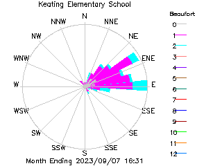 plot of weather data