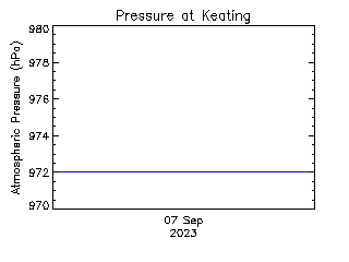 plot of weather data