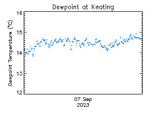 plot of weather data