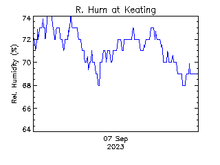 plot of weather data