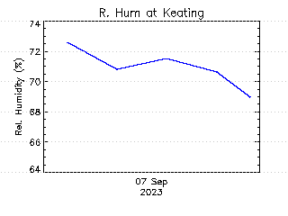 plot of weather data