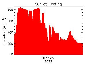 plot of weather data