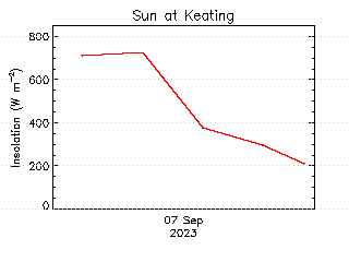 plot of weather data