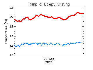 plot of weather data