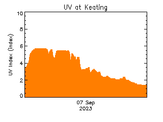 plot of weather data