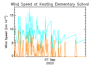 plot of weather data