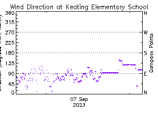 plot of weather data