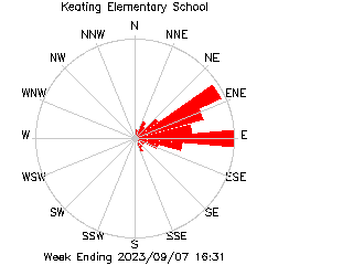 plot of weather data