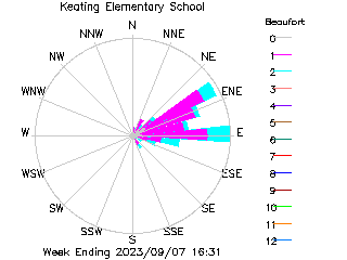 plot of weather data