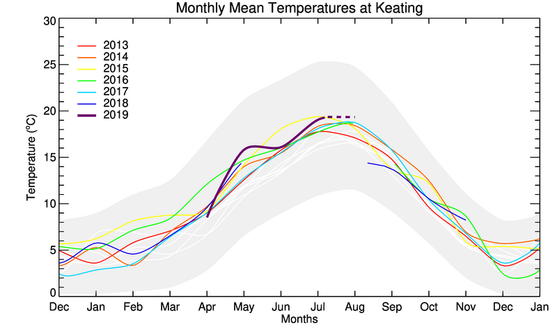 graph of monthly means