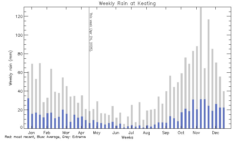 plot of weather data