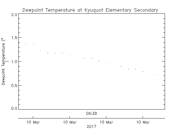 plot of weather data