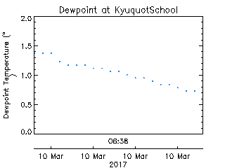 plot of weather data