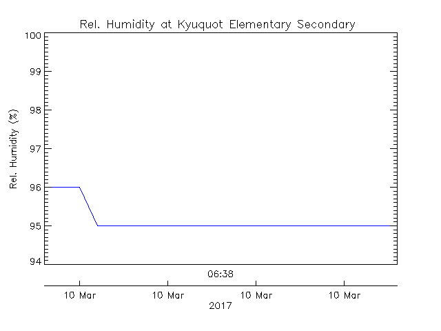 plot of weather data