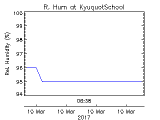 plot of weather data