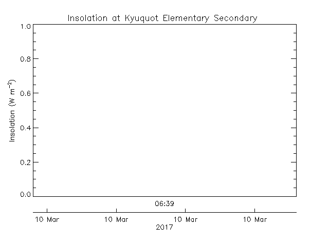 plot of weather data